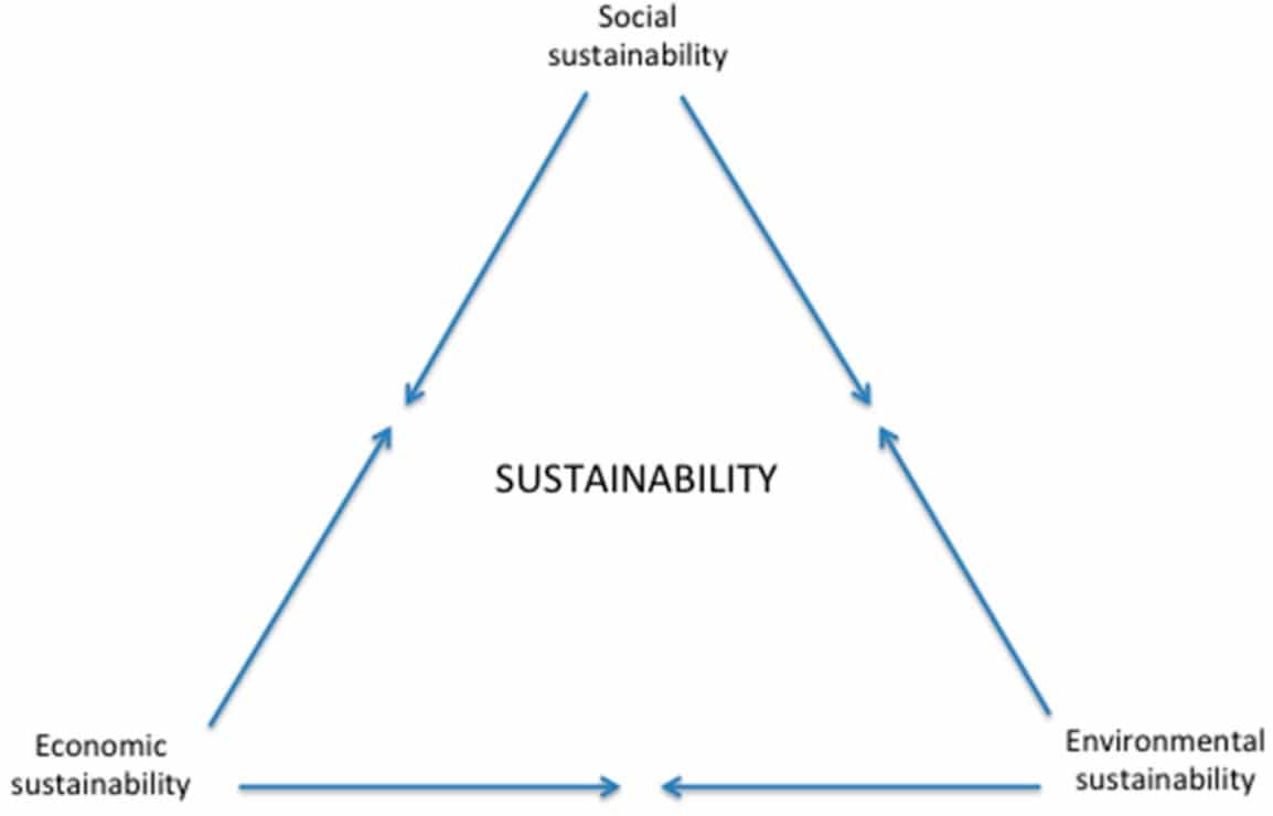 Sustainability triangle Sustainability triangle