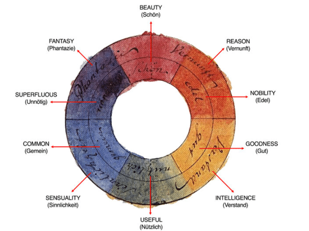 Colour theory wheel