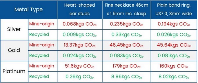 Carbon cost Table for jewellery