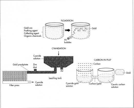 Cyanidation process Cyanidation process