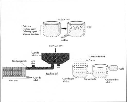 Cyanidation process